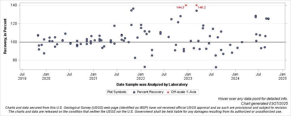 The SGPlot Procedure